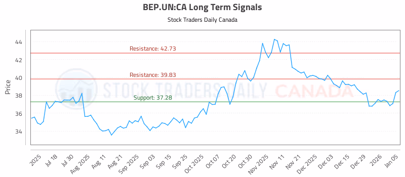 Stock Chart for BEP.UN:CA