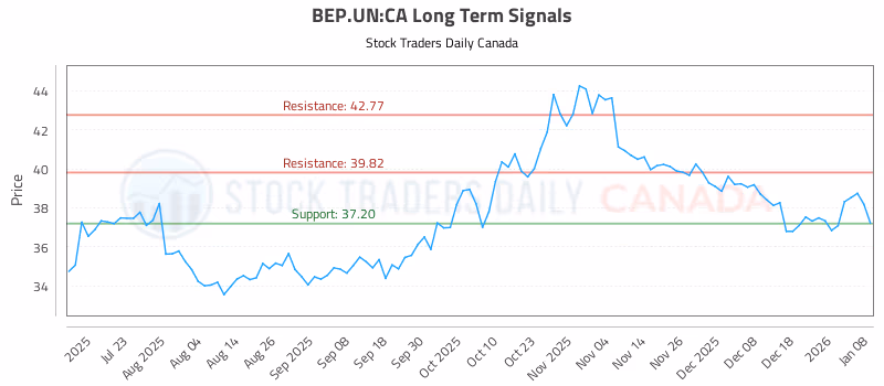 Stock Chart for BEP.UN:CA