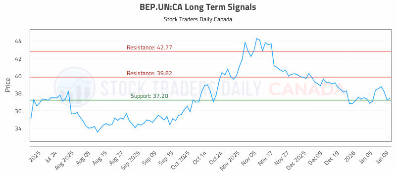 Stock Chart for BEP.UN:CA