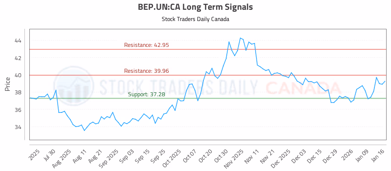 Stock Chart for BEP.UN:CA