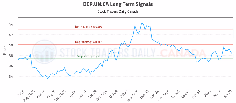 Stock Chart for BEP.UN:CA