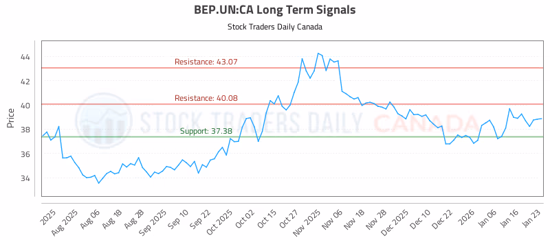 Stock Chart for BEP.UN:CA