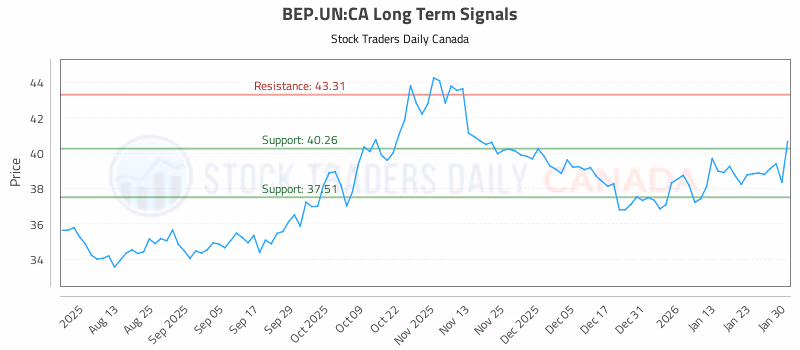 Stock Chart for BEP.UN:CA
