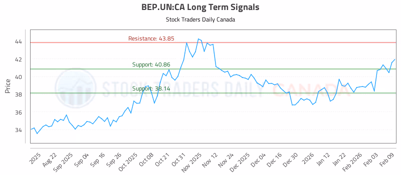 Stock Chart for BEP.UN:CA