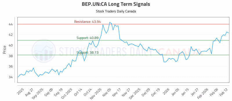 Stock Chart for BEP.UN:CA