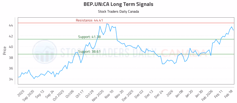 Stock Chart for BEP.UN:CA