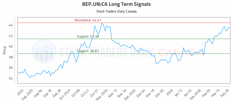 Stock Chart for BEP.UN:CA