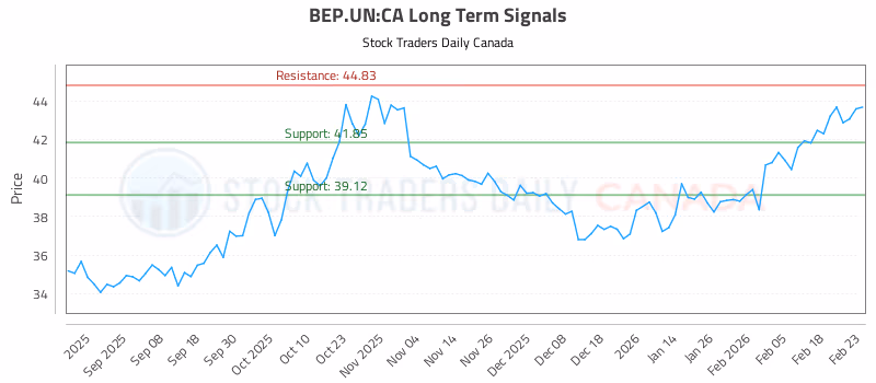 Stock Chart for BEP.UN:CA