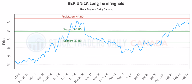 Stock Chart for BEP.UN:CA