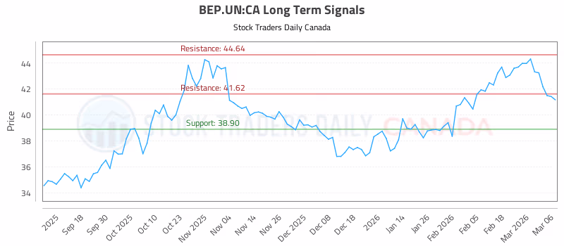 Stock Chart for BEP.UN:CA