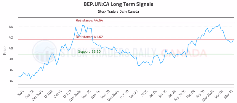 Stock Chart for BEP.UN:CA