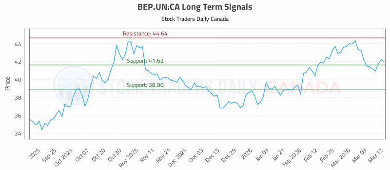 Stock Chart for BEP.UN:CA