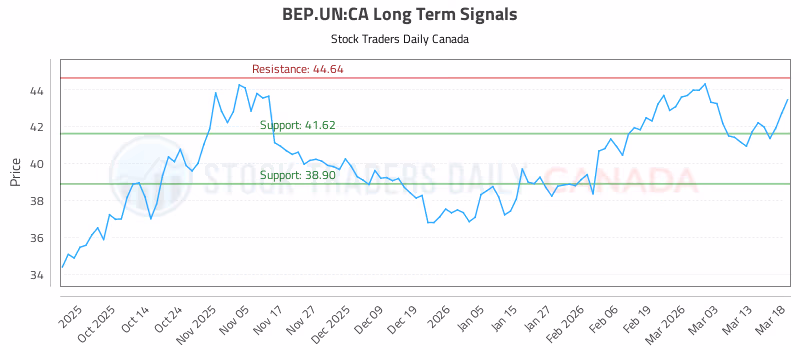 Stock Chart for BEP.UN:CA