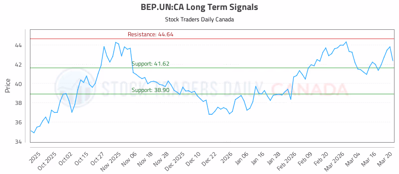 Stock Chart for BEP.UN:CA