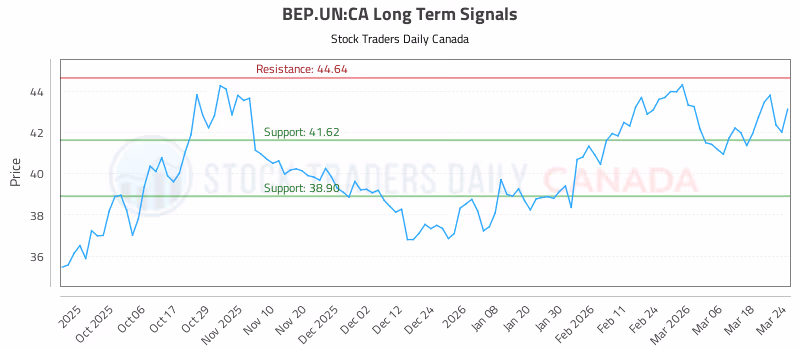 Stock Chart for BEP.UN:CA