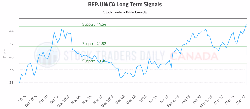 Stock Chart for BEP.UN:CA
