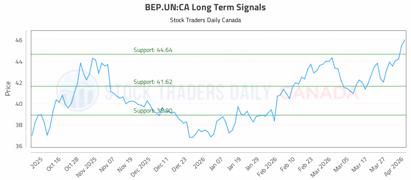 Stock Chart for BEP.UN:CA