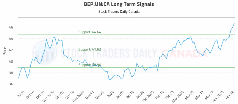 Stock Chart for BEP.UN:CA