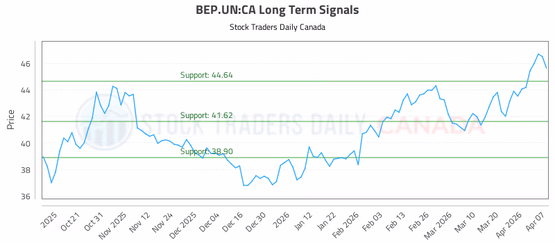 Stock Chart for BEP.UN:CA