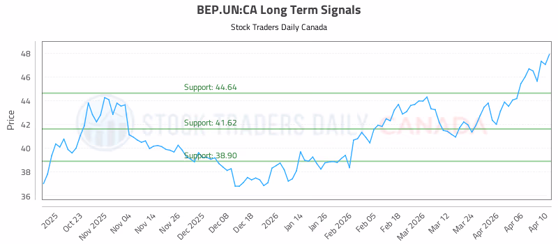 Stock Chart for BEP.UN:CA