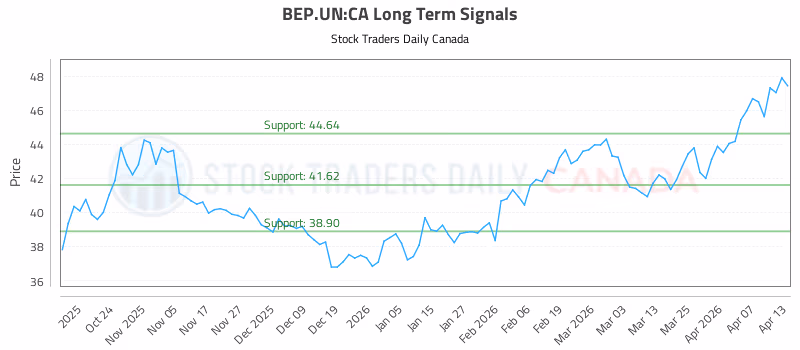 Stock Chart for BEP.UN:CA