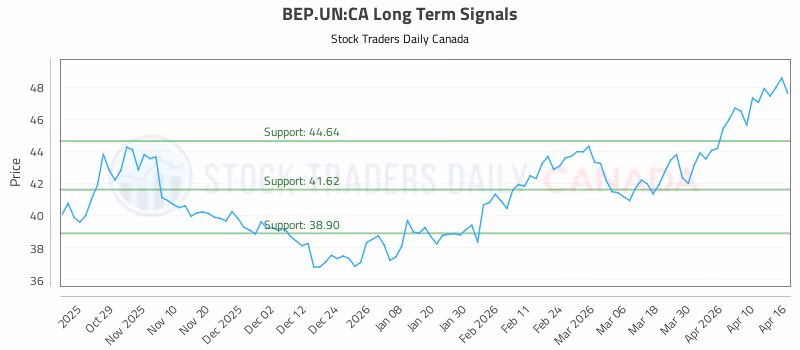 Stock Chart for BEP.UN:CA