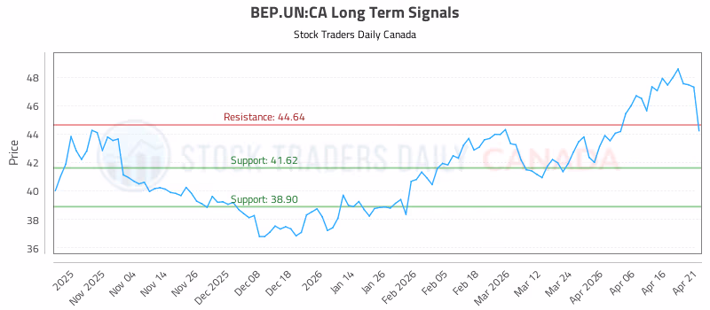 Stock Chart for BEP.UN:CA
