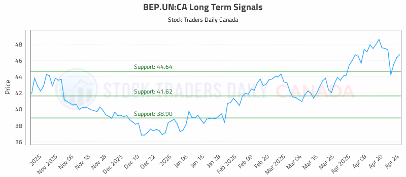 Stock Chart for BEP.UN:CA
