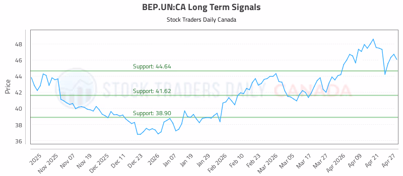 Stock Chart for BEP.UN:CA