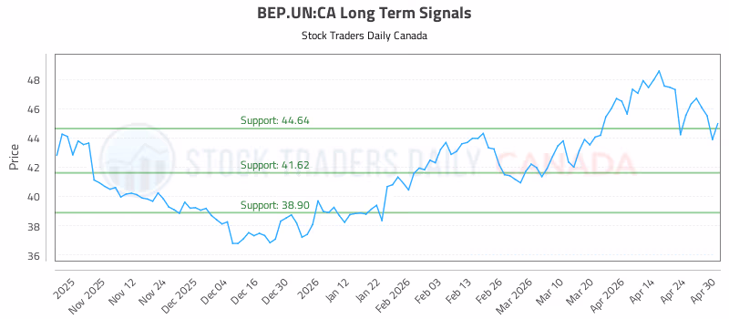Stock Chart for BEP.UN:CA