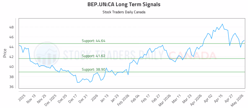 Stock Chart for BEP.UN:CA