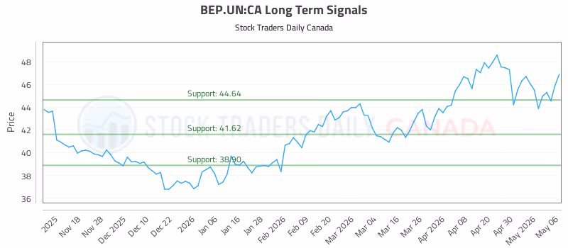 Stock Chart for BEP.UN:CA