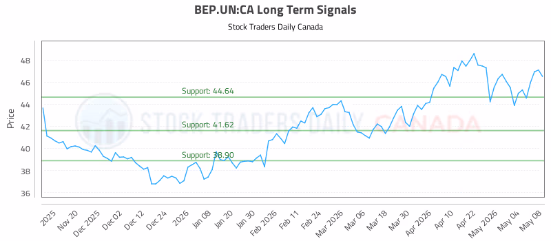 Stock Chart for BEP.UN:CA