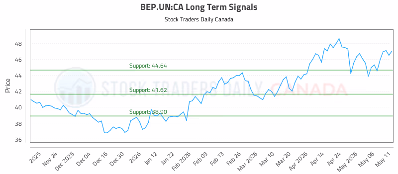 Stock Chart for BEP.UN:CA