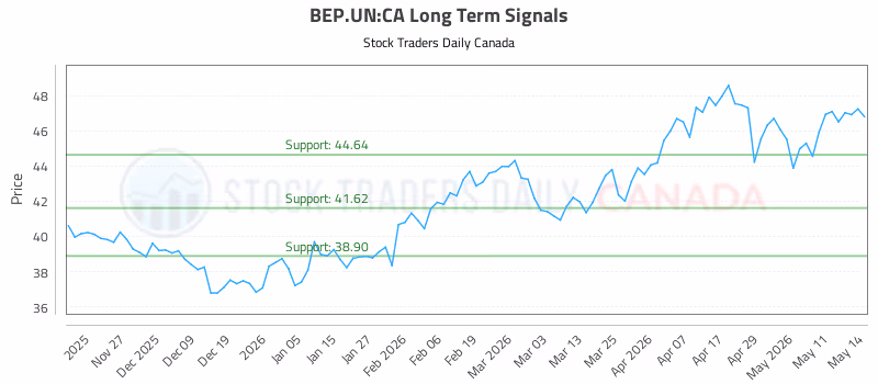 Stock Chart for BEP.UN:CA
