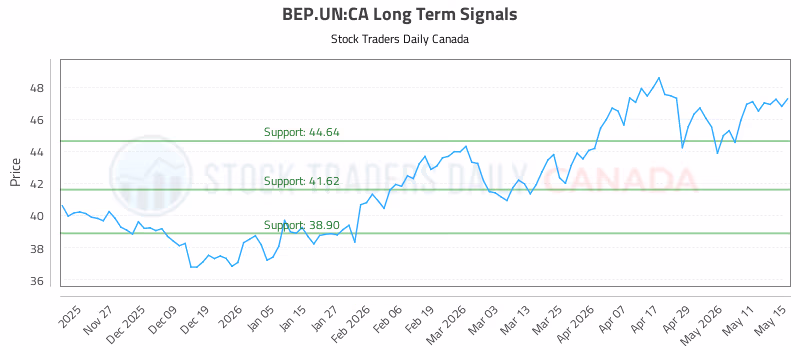 Stock Chart for BEP.UN:CA