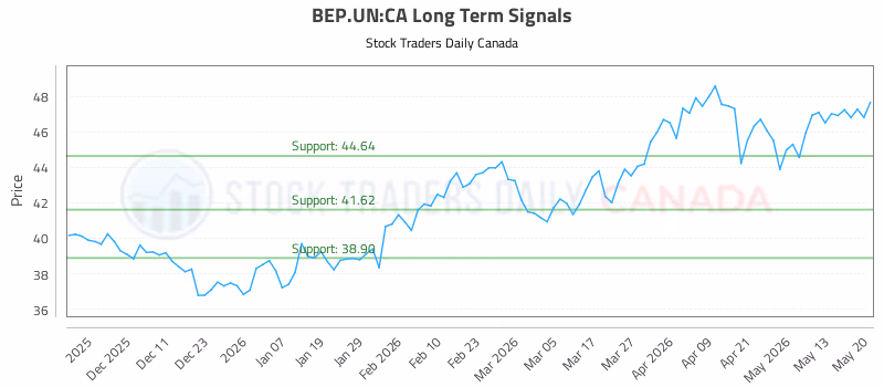 Stock Chart for BEP.UN:CA
