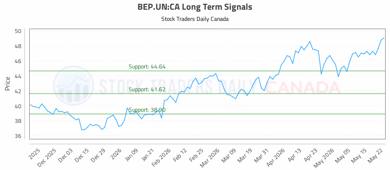 Stock Chart for BEP.UN:CA