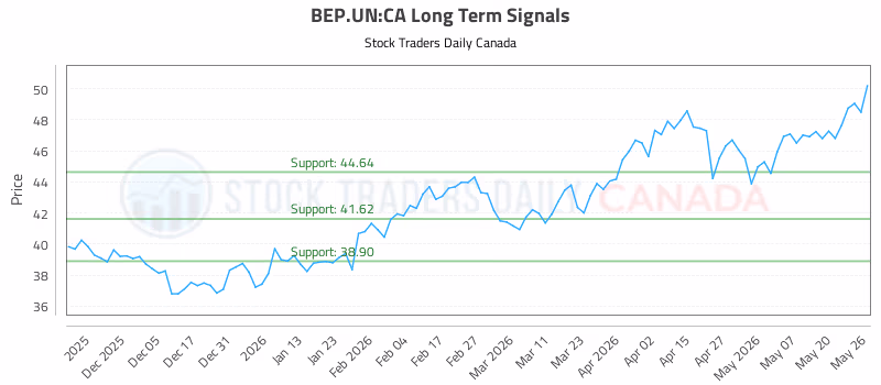Stock Chart for BEP.UN:CA