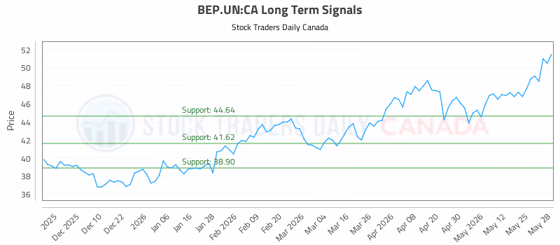 Stock Chart for BEP.UN:CA