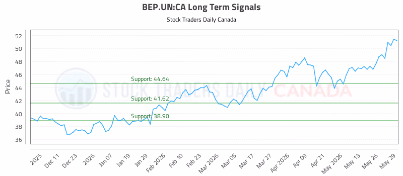 Stock Chart for BEP.UN:CA