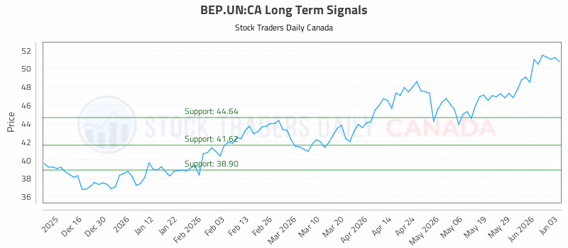 Stock Chart for BEP.UN:CA