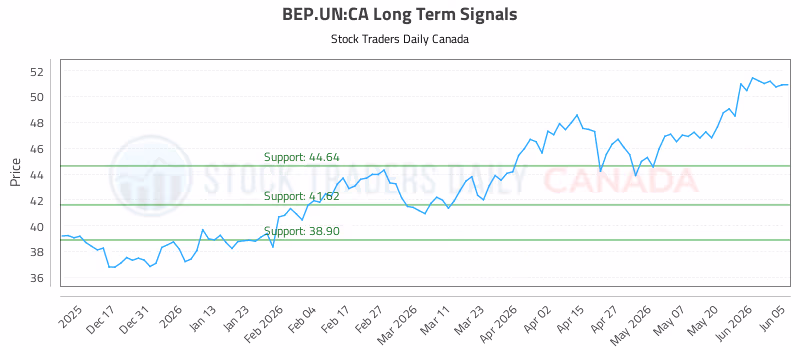 Stock Chart for BEP.UN:CA