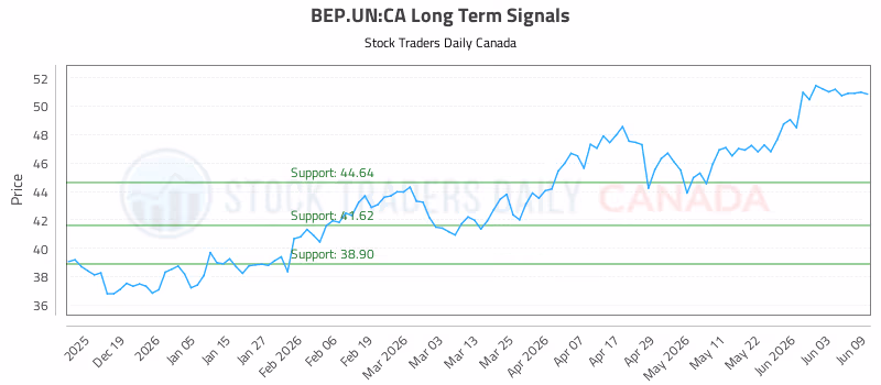 Stock Chart for BEP.UN:CA