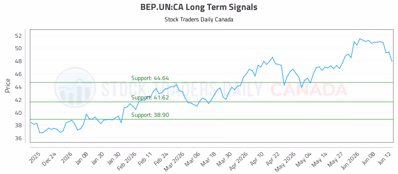 Stock Chart for BEP.UN:CA