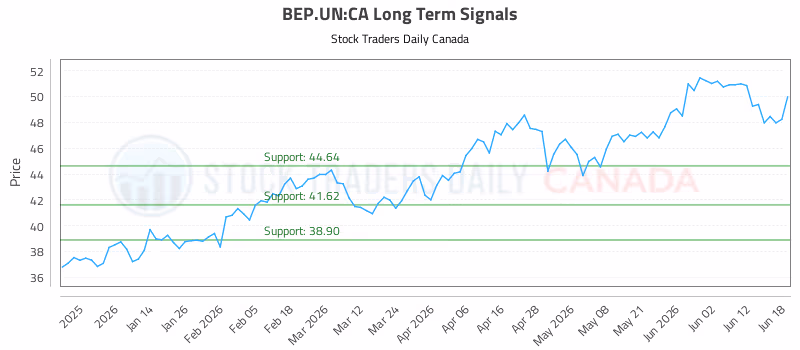 Stock Chart for BEP.UN:CA