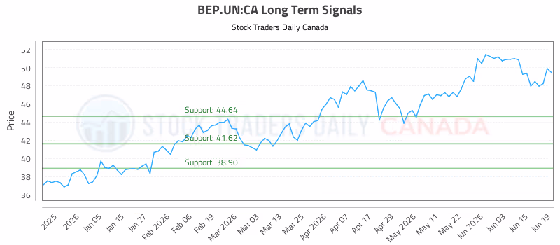 Stock Chart for BEP.UN:CA