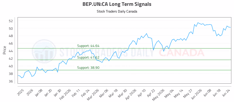 Stock Chart for BEP.UN:CA