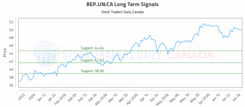 Stock Chart for BEP.UN:CA