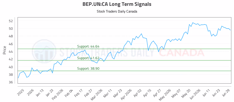 Stock Chart for BEP.UN:CA